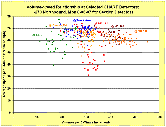 Scatter chart depicting volume-speed relationship for I-270 Northbound on August 6, 2007