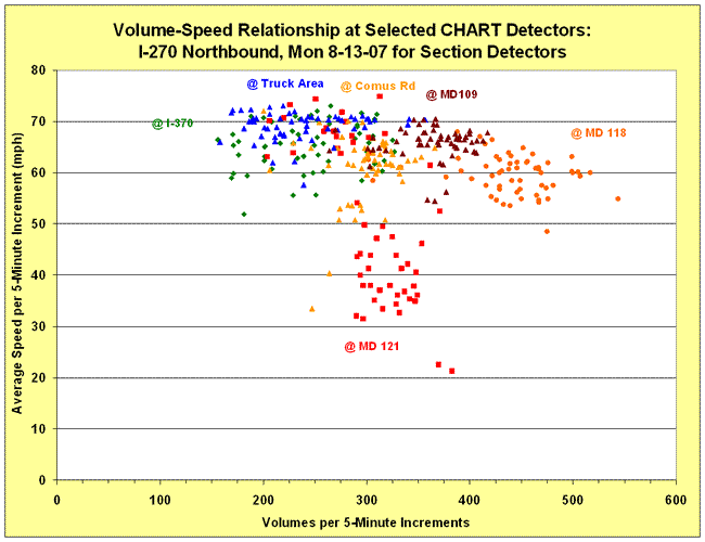 Scatter chart depicting volume-speed relationship for I-270 Northbound on August 13, 2007
