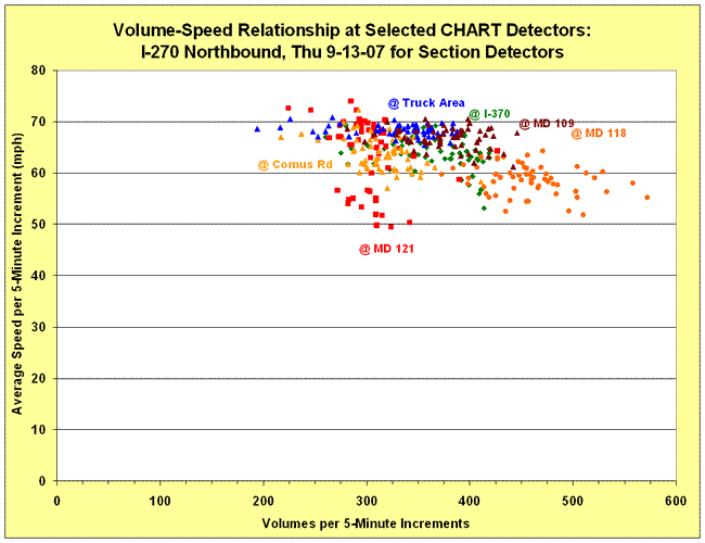 Scatter chart depicting volume-speed relationship for I-270 Northbound on September 13, 2007