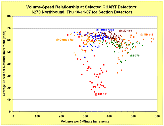 Scatter chart depicting volume-speed relationship for I-270 Northbound on October 11, 2007