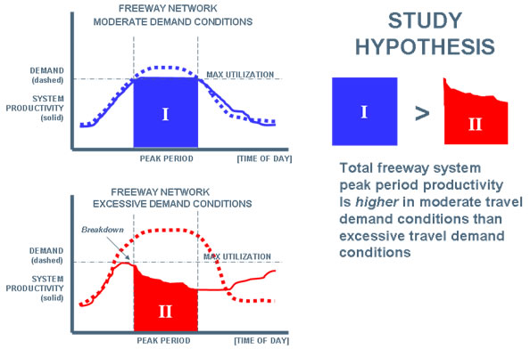 Figure 1. Study Hypothesis, Peak Period Productivity Under Moderate Demand versus Excessive Demand