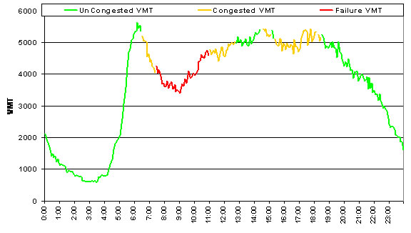 Figure 5 VMT Classification by Time of Day, Northbound I-405 ( Los Angeles), September 10 2007 