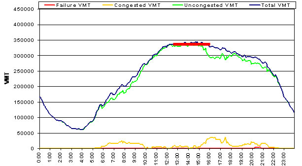 Figure 8 System-Wide VMT Classification by Time of Day, Los Angeles, Low Demand Monday, Labor Day 2007
