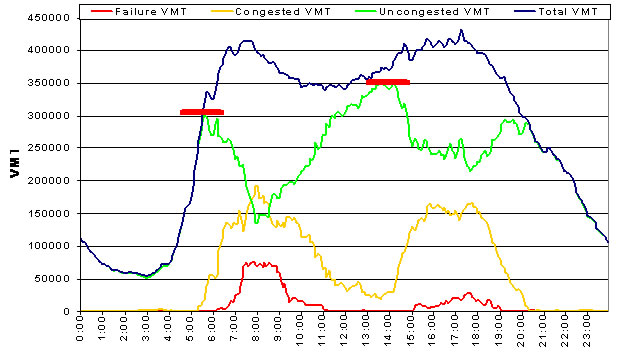 Figure 9 System-Wide VMT Classification by Time of Day, Los Angeles, High Demand Monday, September 10 2007