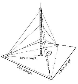figure 3-1 - graphic - graphic of guyed tower showing minimum land requirements.