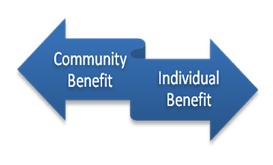 Diagram shows the distribution of benefits from a public service can be viewed as a continuum stretching in two directions, with community benefits at one end and individual benefits at the other end.