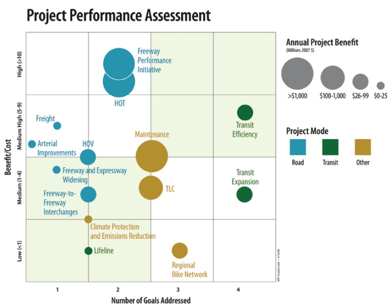 Diagram shows a project performance assessment matrix based on benefit/cost and number of goals addressed.