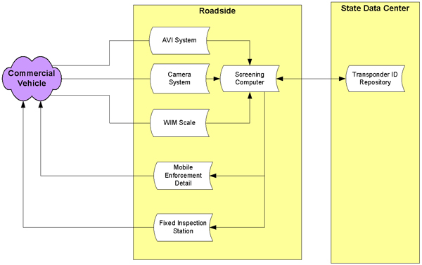 Figure 4.5 - graphic - Provides a high-level overview of the proposed system architecture for a basic virtual weigh station, showing system components and information interfaces.