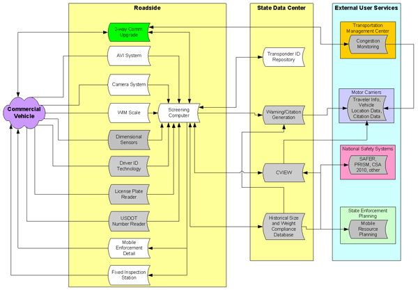 Figure 4.6 - graphic - Provides a high-level overview of the proposed system architecture for an expanded virtual weigh station, showing system components and information interfaces.