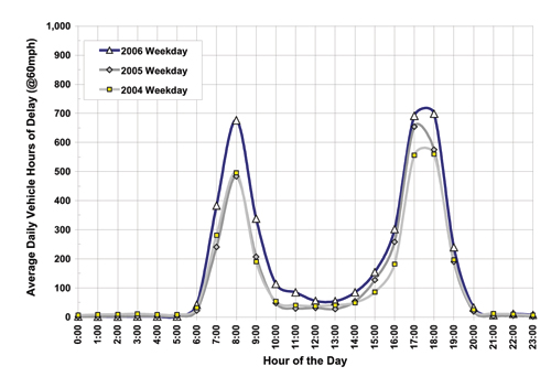 graph - This figure is for the San Mateo/Santa Clara US-101 corridor using data from PeMS.