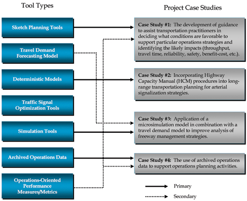 flowchart - The figure shows that the four case studies represent a variety of the traffic analysis tool types.