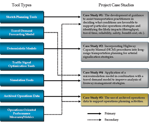 Figure 1 - flow chart - The figure shows that the four case studies represent a variety of the traffic analysis tool types.