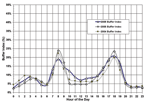 Figure 12 - graph - This graph shows the buffer index as a function of the hour of the day for years 2004 through 2006 for the northbound direction of San Mateo/Santa Clara U.S. 101 corridor.