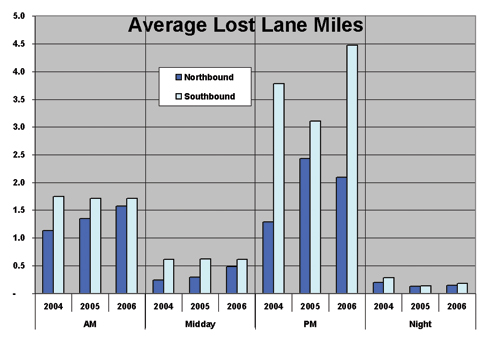 Figure 16 - graph - The exhibit summarizes the productivity losses on the U.S. 101 northbound freeway for the three years analyzed between 2004 and 2006. The chart shows the average lost lane miles in the northbound and southbound directions by time of day including morning, midday, afternoon, and night periods.  Northbound is shown in darker blue and southbound is illustrated in light blue. In all four periods, the southbound directions lose more average lane miles. These lost lane-miles represent a theoretical level of capacity that would have to be added in order to achieve maximum productivity.