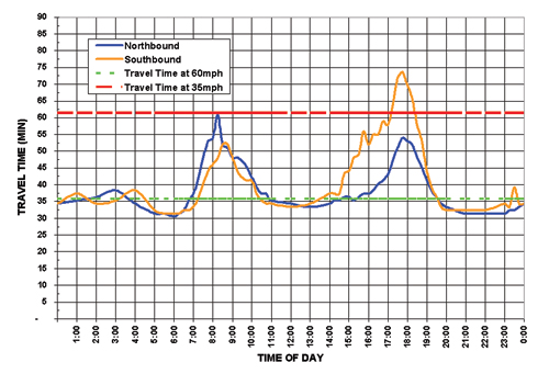 Figure 6 - graph - This figure shows the peaking characteristics of travel along the San Mateo/Santa Clara US-101 corridor through a graph containing travel times in minutes as a function of time of day.