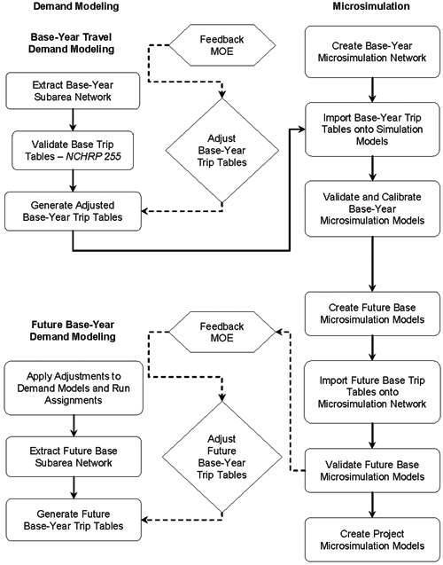 The flowchart shows the demand modeling and microsimulation processes for base-year and future base-year demand modeling for the second case study.