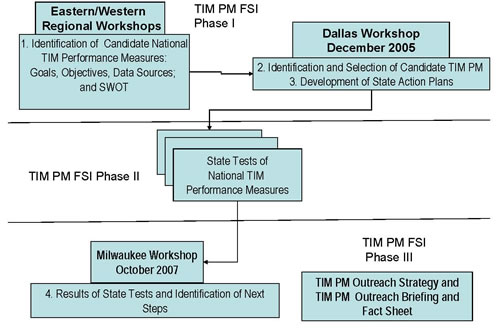 TIM PM FSI Implementation Overview