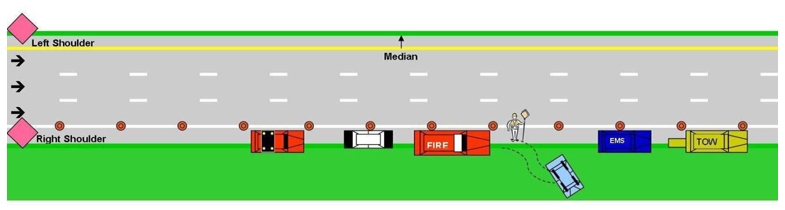 Diagram depicting the proper configuration of people and equipment at the scene of a single car rollover off the road.