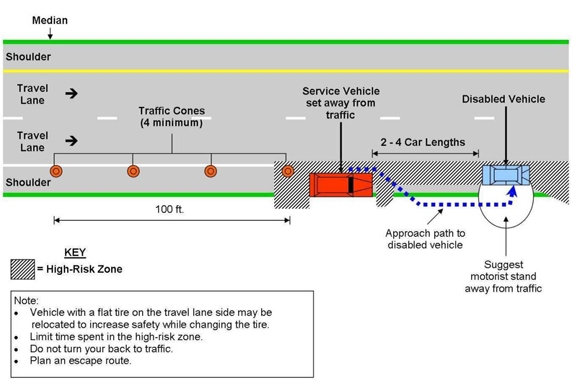 Diagram showing appropriate service vehicle and traffic cone placement for a motorist assistance stop.
