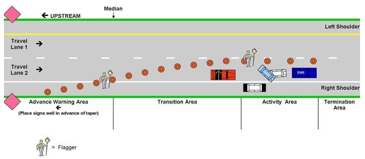 Diagram showing the appropriate placement of vehicles and equipment at the site of an incident.