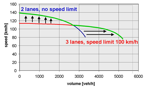 Figure 34. Graph. Speed-Volume Relationship of Temporary Shoulder Use—Germany. Volume, in vehicles per hour, is on the x axis and speed, in kilometers per hour, is on the y axis. The line for two lanes and no speed limit goes from 140 kilometers per hour at 0 vehicles per hour to 80 kilometers per hour at 3,200 vehicles per hour. The line for three lanes with a speed limit of 100 kilometers per hour goes from 118 kilometers per hour at 0 vehicles per hour to 80 kilometers per hour at 5,200 vehicles per hour.