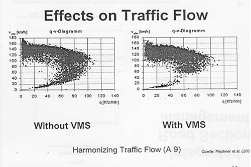 Figure 35. Graph. Flow Impacts of Speed Harmonization-Germany (41). Two side-by-side graphs comparing speed flow density curves on a facility with and without speed harmonization.