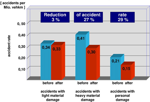 Figure 36. Graph. Safety Benefits of Speed Harmonization-Germany. Bar graph displaying the improvement in accidents with speed harmonization separated by accident type.