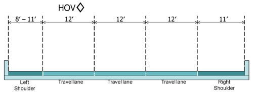 Figure 43. Illustration. I-66 HOV/SL Typical Cross-Section-Virginia. Profile illustration of one direction of a freeway facility showing lane and shoulder widths. The facility has three travel lanes and two shoulders. Shoulder and lane widths and designations are as follows from left to right: left shoulder, 8 feet-11 feet; HOV travel lane, 12 feet; travel lane, 12 feet; travel lane, 12 feet; right shoulder, 11 feet