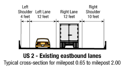 Figure 48. Illustration. US 2 Trestle Original Cross-Section—Everett, Washington. Profile illustration showing the US 2 Existing eastbound lanes — typical cross-section for milepost 0.65 to milepost 2.00. The facility has two travel lanes and two shoulders. Shoulder and lane widths are as follows from left to right: left shoulder, 4 feet; left lane, 12 feet; right lane, 12 feet; right shoulder, 10 feet.