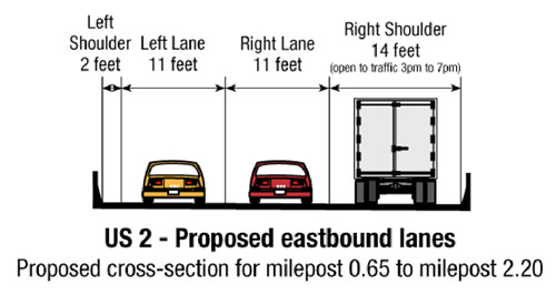 Figure 49. US 2 Proposed Cross-Section for Shoulder Use—Everett, Washington. Profile illustration showing the US 2 proposed eastbound lanes — proposed cross-section for milepost 0.65 to milepost 2.00. The facility has two travel lanes and two shoulders. Shoulder and lane widths are as follows from left to right: left shoulder, 2 feet; left lane, 11 feet; right lane, 11 feet; right shoulder, 14 feet (open to traffic 3pm to 7pm).