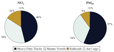 Pie charts showing the percentage of freight emissions of NOx and PM10 accounted for by trucks, marine vessels, railroads, and air cargo.