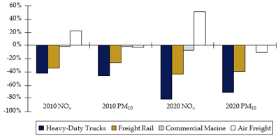 Bar chart showing freight-related emissions of NOx and PM10 by mode in 2010 and 2020.