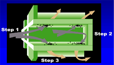 Diagram of a diesel particulate filter showing how exhaust gases flow through it.