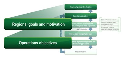 Diagram of the flow chart depicting the objectives-driven, performance-based approach to planning for operations. 'Regional Goals and Motivations' and 'Operations Objectives' are called out, indicating that this chapter will focus on those topics.