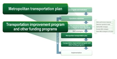 Diagram of the flow chart depicting the objectives-driven, performance-based approach to planning for operations. Step 4, 'Metropolitan transportation plan,' and step 5 'Transportation improvement program and other programs' are called out, indicating that this chapter will focus on these topics.