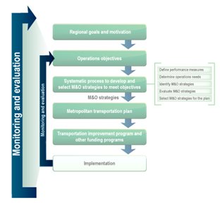 Diagram of the flow chart depicting the objectives-driven, performance-based approach to planning for operations. The 'Monitoring and Evaluation' process, which occurs after step 6, 'Implementation,' is called out, indicating that this chapter will focus on this topic.
