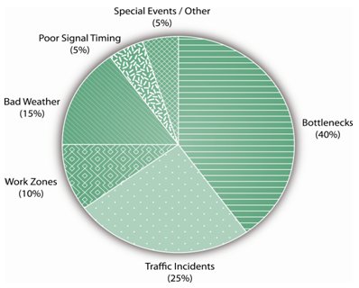 Pie chart indicates that 40 percent of congestion is due to bottlenecks, 25 percent is due to traffic incidents, 15 percent is due to bad weather, 10 percent is due to work zones, 5 percent are due poor signal timing, and 5 percent are due to special events/other.