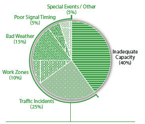 Image shows a pie chart breaking down the causes of congestion