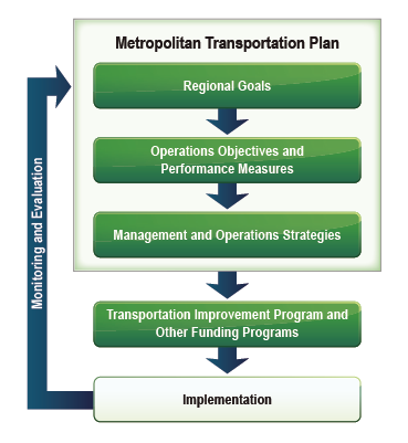 Diagram shows the Objective-Driven, Performance-Based Approach for implementing a metropolitan transportation plan.