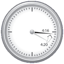 Clock hands showing: congested time declined 4 minutes from 2008 to 2009, from 4:20 to 4:16.