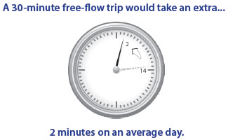 A 30-minute free-flow trip took an extra 14 minutes before the Express Lanes and 2 minutes after on an average day.