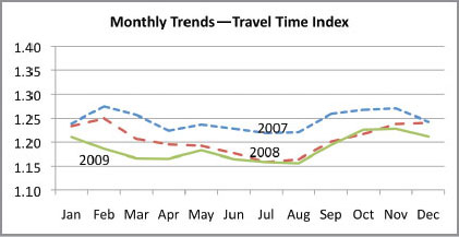 The graph shows monthly trends in Travel Time Index for 2007, 2008 and 2009.