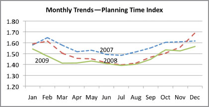 The graph shows monthly trends in Planning Time Index for 2007, 2008 and 2009.
