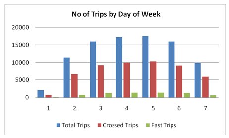 Chart data indicate that Wednesdays and Thursdays were the busiest days, while very little traffic crossed on Sundays. With the exception of Sundays, the number of crossed trips captured for each day type was consistently above 500, with values approaching or exceeding 1000 trips for all days from Tuesday through Friday.