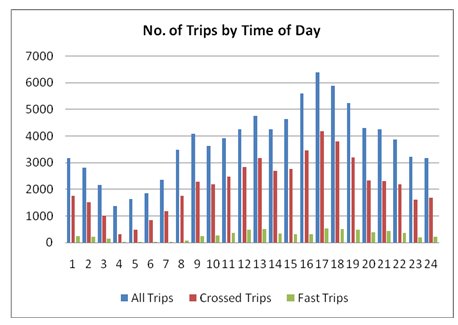 This chart on shows that although the crossing itself is closed between midnight and 8 AM. The majority of the trips occur between 4 and 9 p.m., averaging over 5000 during the period. The data for the period from 3 AM up until 6 AM is very sparse, however, and are not considered reliable.