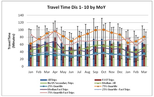 This chart shows that the mean and median travel time values peaked in the March-April 2009 and September-October 2009 timeframes.