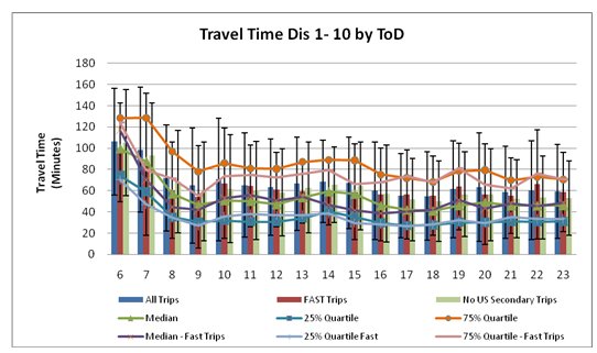 The calculated travel time values by time of day (TOD) dataset reflects the total travel time experienced by vehicles based upon the hour of the day when they first appeared in the system. The median travel time is approximately 100 minutes for trucks that first entered the measurement zone at 6 a.m. local time, but is only 40 minutes for trucks entering the measurement zone at 6 p.m.