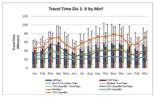 In this chart, the shortest median travel time occurred in June of 2009, at about 22 minutes; the longest median travel time occurred in November and December, at 42 minutes.