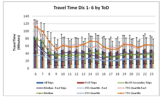 This chart shows that the shortest median travel time for all vehicles occurred among those that joined the queue at 9 a.m., for a median travel time of about 38 minutes. The longest median travel time for all vehicles occurred among  those that joined the queue at 6 a.m., for a mean travel median travel time of nearly 80 minutes.