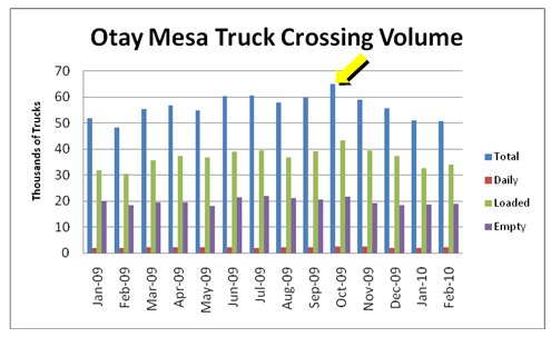 This chart shows the actual volume of trucks that crossed through Otay Mesa into the US during the period between January 2009 and February 2010; total volume varies from about 48,000 vehicles in February 2009 to the 2009 peak, which occurred in October. During October, a total of nearly 65,000 trucks crossed from Mexico.